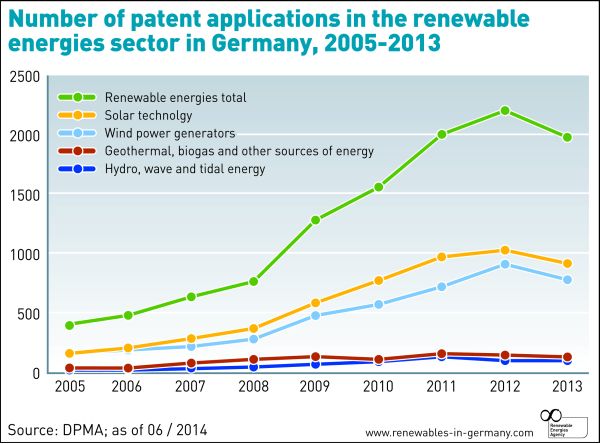 AEE_Patentanmeldungen_Erneuerbare_Energien_2005_2013_jun13_engl