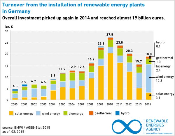 aee_investitionen_ee_2000_2014_en