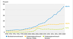 EE-Anteile-Energieverbrauch1990-2020_mrz21_72dpi