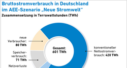 AEE_NeueStromwelt_Bruttostromverbrauch_sep14_web_72dpi