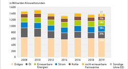 AEE_Endenergieverbrauch_Waerme-2008-2019_mar21