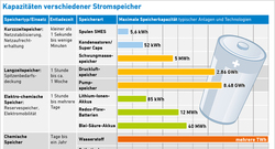 AEE_Kapazitaeten_verschiedener_Stromspeicher_aug14_web_72dpi