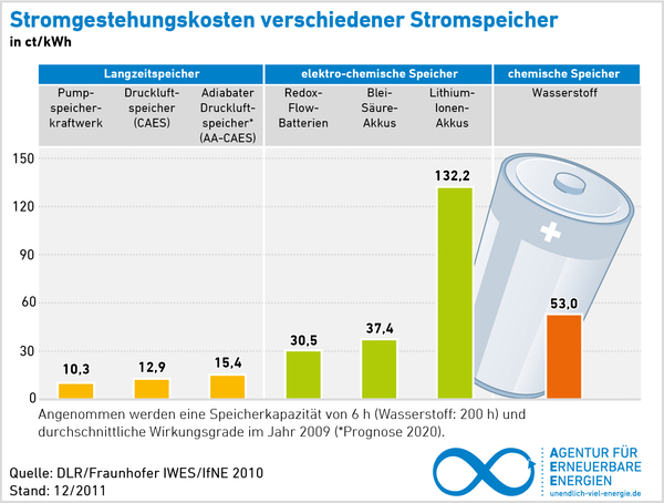 Grafiken - Agentur für Erneuerbare Energien