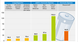 AEE_Stromgestehungskosten_verschiedener_Stromspeicher_Mar12_web_72dpi