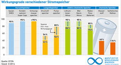 AEE_Stromspeicher_Wirkungsgrade_Mar14_web_72dpi