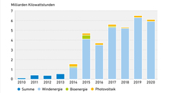 AEE_EE_Abregelung_2010-2020_mai21