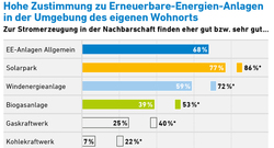 aee_akzeptanzumfrage2015_Zustimmung_Stromerzanlagen_web_72dpi