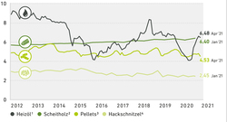 AEE_Holzenergiepreise_Heizoelp_Verg_2012-2021_Mai21