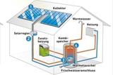 ... eine Solarthermieanlage?