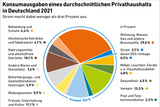 Konsumausgaben eines durchschnittlichen Privathaushalts in Deutschland 2021