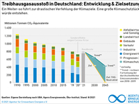 AEE_UBA_Treibhausgasausstoss_Klimaschutzluecke_aug21_72dpi