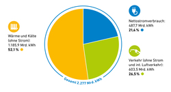 AEE_Endenergieverbrauch_Strom_Waerme_Verkehr_2020