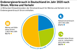 Endenergieverbrauch in Deutschland