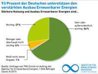 aee_akzeptanzumfrage2015_Unterstuetzung_Ausbau_web_72dpi