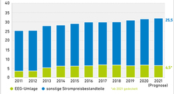 AEE_Entw_Haushaltsstrompreis-2011-2021_Aug21_72dpi