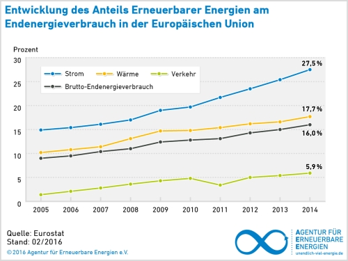 AEE_EU_EE_Anteile_Strom_Waerme_Verkehr_2005-2014_Feb16_web_klein