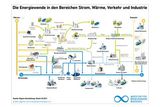 Die Energiewende in Strom, Wärme, Verkehr und Industrie