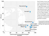 AEE_Akkzeptanz_vs_EE-Anteil_international_feb16_72dpi