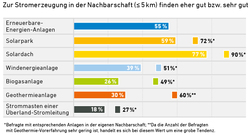 AEE_Akzeptanzumfrage2021_Zustimmung_EE_in_Nachbarschaft