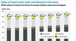 AEE_Sales_mineral_oil_biofuels_Germany_2008_15_72dpi