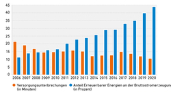 AEE_Stromausfälle_EE-Anteil_D_2006-2020_okt21_72dpi