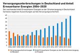 Erneuerbare Energien tragen zur Stabilität der Versorgung bei