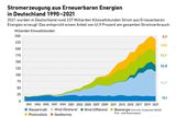 Stromerzeugung aus Erneuerbaren Energien