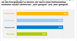 aee_akzeptanzumfrage_BB2016_EE_als_Kohleersatz_72dpi