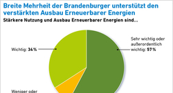 aee_akzeptanzumfrage_BB2016_Unterstuetzung_Ausbau_72dpi