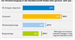 aee_akzeptanzumfrage_BB2016_Zustimmung_Stromerzanlagen_72dpi