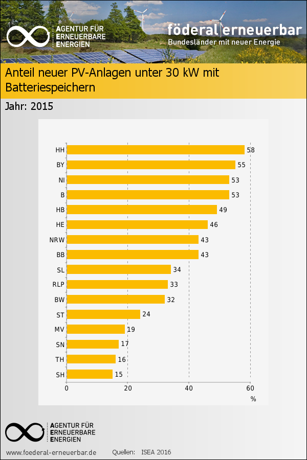 Diagramm_Speicher-Anteil_PV-Anlagen_2015