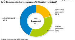 AEE_Blitzumfrage_Engagement_Jul16_72dpi