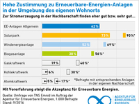 aee_akzeptanzumfrage2016_Zustimmung_Stromerzanlagen_72dpi