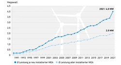 AEE_Leistungsentwicklung_WEA_1990-2021_jan22_72dpi
