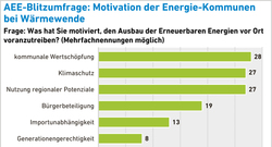 AEE_Blitzumfrage_Motivation_der_Energie-Kommunen_Jul16_72dpi