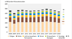 AEE_Endenergieträger_industrielle_Prozesswärme-2008-2020_Mar22