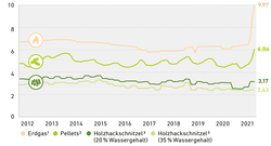 AEE_Holzenergiepreise_Erdgas_Verg_2012-2021_Apr22