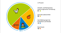 AEE_Motivation_Kauf_Bio-Lebensmittel_jan21