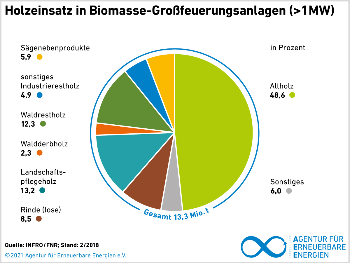 Grafiken - Agentur für Erneuerbare Energien