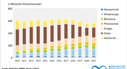 Stromerzeugung_EE_Atom_2011_2021_jun22_72dpi