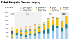 Metaanalyse-Grafiken-220622-Stromerzeugung