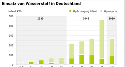 Metaanalyse-Grafiken-220622-Einsatz-Wasserstoff