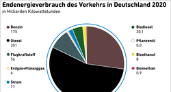 AEE_Endenergieverbrauch_Verkehr-2020_mai22