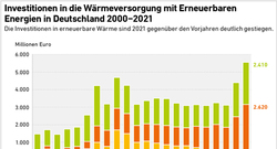 AEE_Investitionen_Waerme_2000_2021_mrz22_72dpi