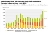 Investitionen in die Wärmeversorgung mit Erneuerbaren Energien in Deutschland