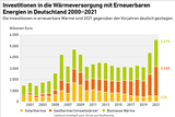 Investitionen in die Wrmeversorgung mit Erneuerbaren Energien in Deutschland