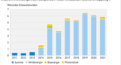 AEE_EE_Abregelung_2011-2021_Aug22