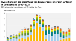 aee_investitionen_errichtung_ee_2000_2021_aug22_web01