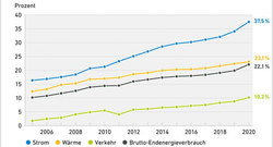 AEE_EU_EE_Anteile_Strom_Waerme_Verkehr_2005-2020_jan22_72dpi