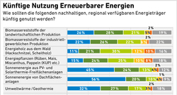 AEE_Akzeptanzumfrage2022_regionale-Energietraeger